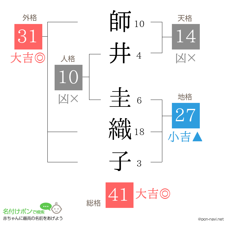 師井 圭織子さんの姓名判断結果