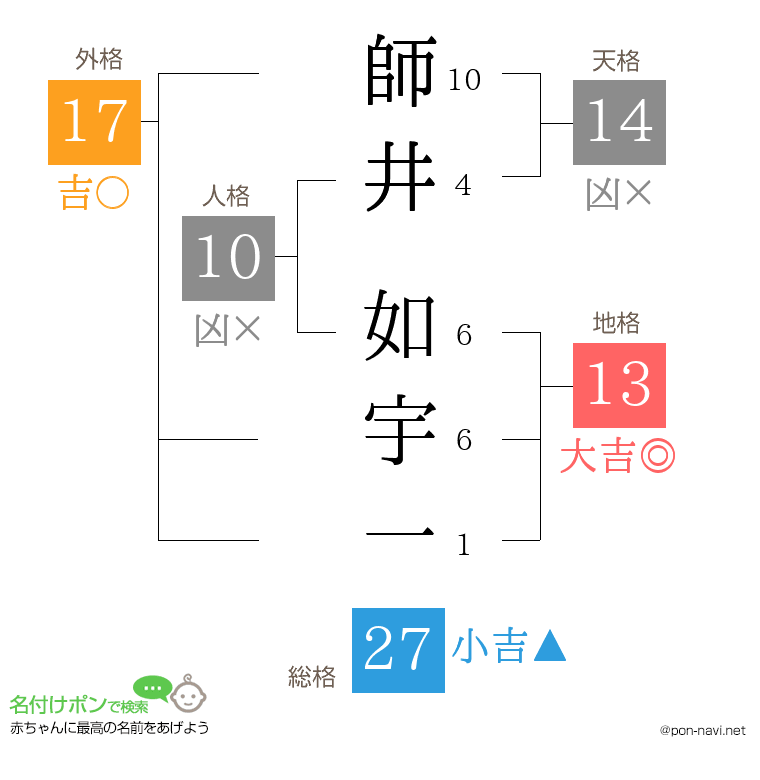 師井 如宇一さんの姓名判断結果