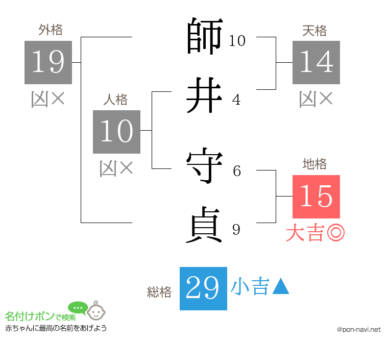 師井 守貞さんの姓名判断結果