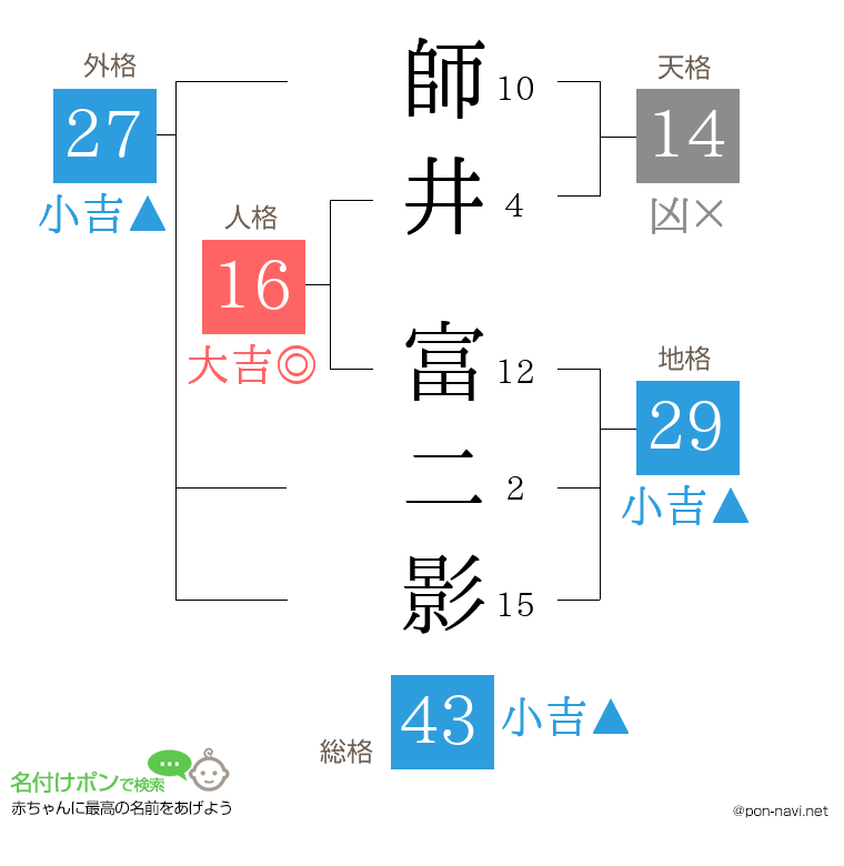 師井 富二影さんの姓名判断結果