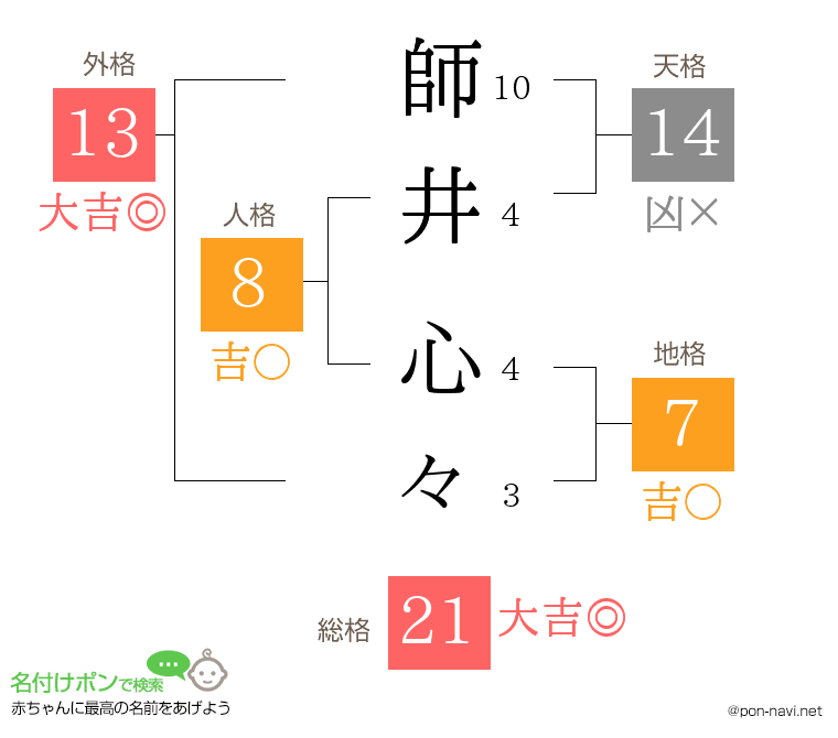 師井 心々さんの姓名判断結果