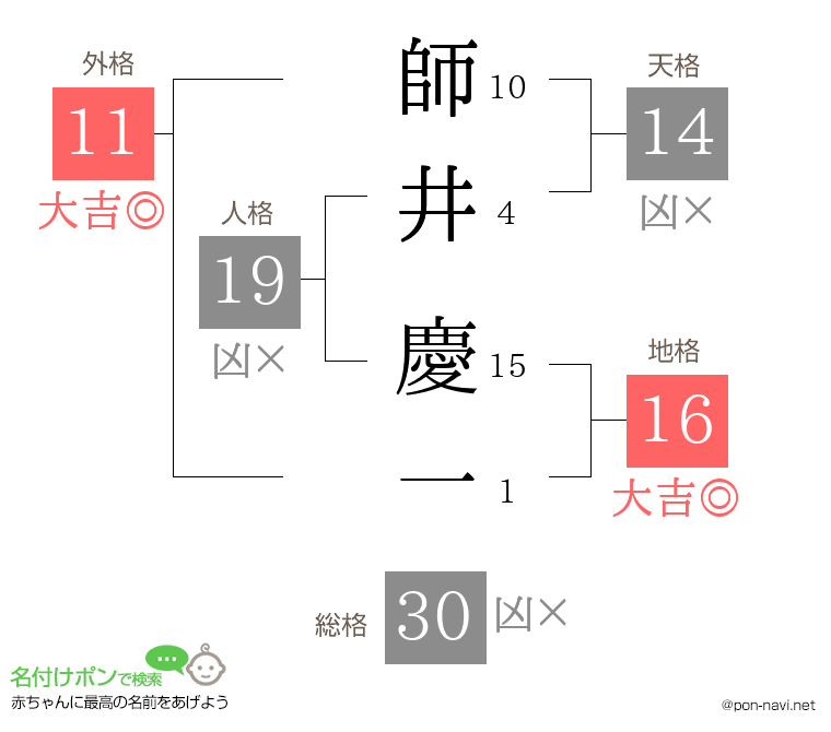 師井 慶一さんの姓名判断結果