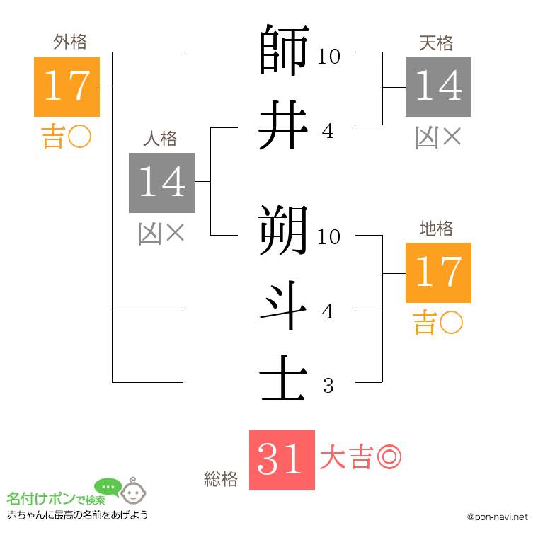 師井 朔斗士さんの姓名判断結果