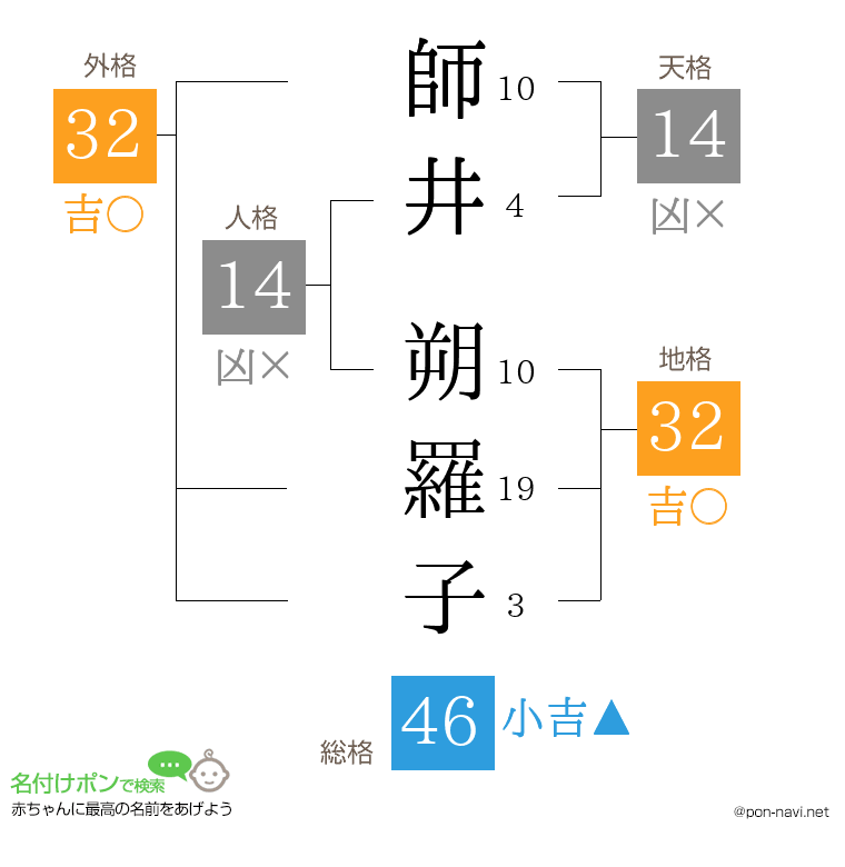師井 朔羅子さんの姓名判断結果