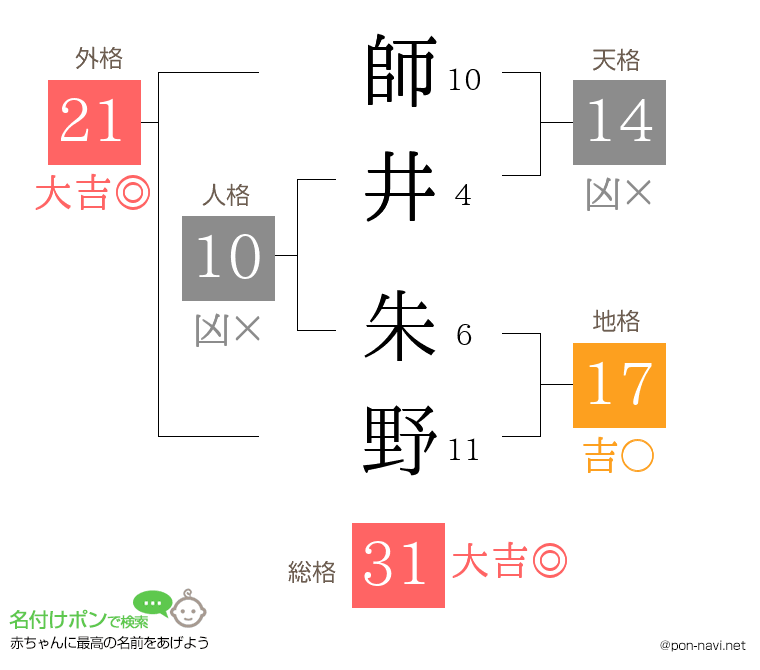 師井 朱野さんの姓名判断結果