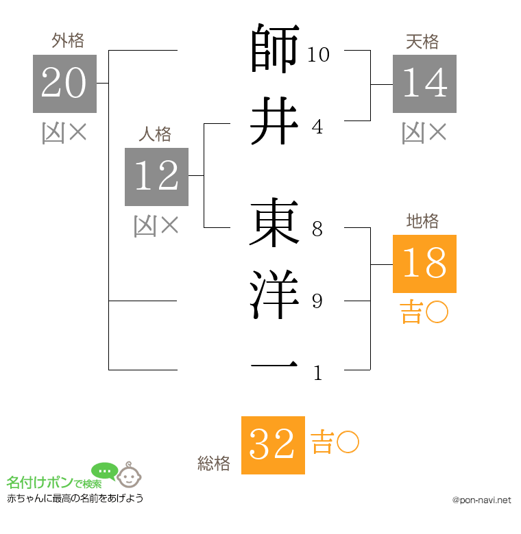 師井 東洋一さんの姓名判断結果