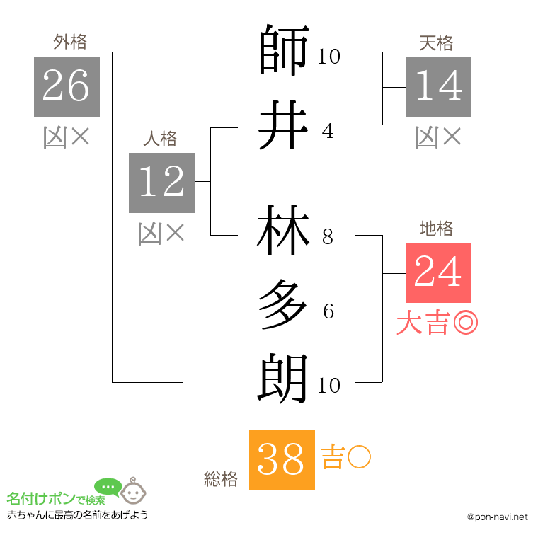 師井 林多朗さんの姓名判断結果