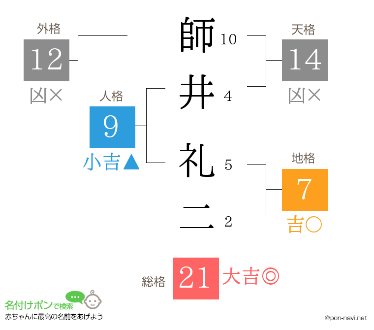 師井 礼二さんの姓名判断結果