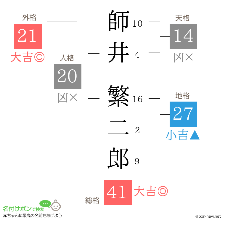 師井 繁二郎さんの姓名判断結果