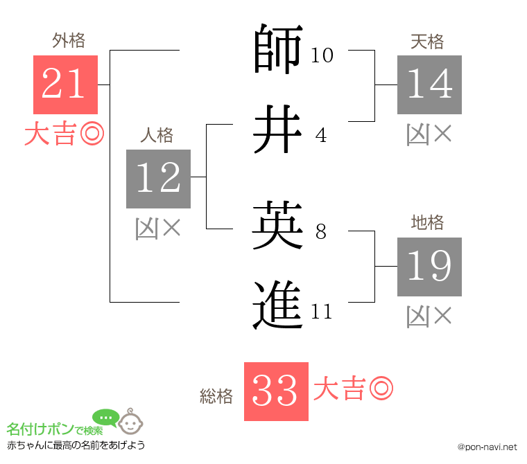 師井 英進さんの姓名判断結果