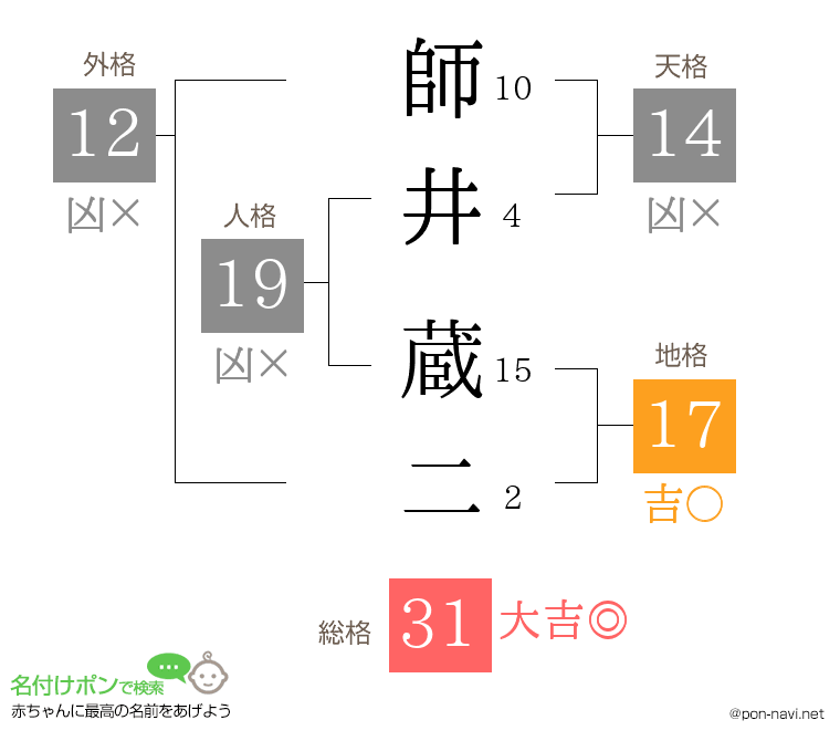 師井 蔵二さんの姓名判断結果