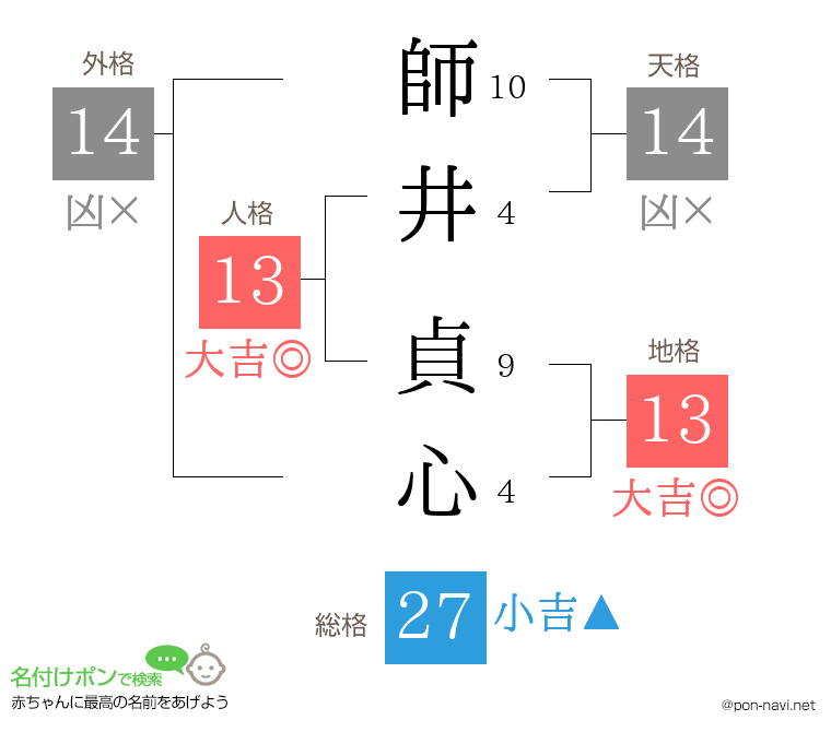 師井 貞心さんの姓名判断結果
