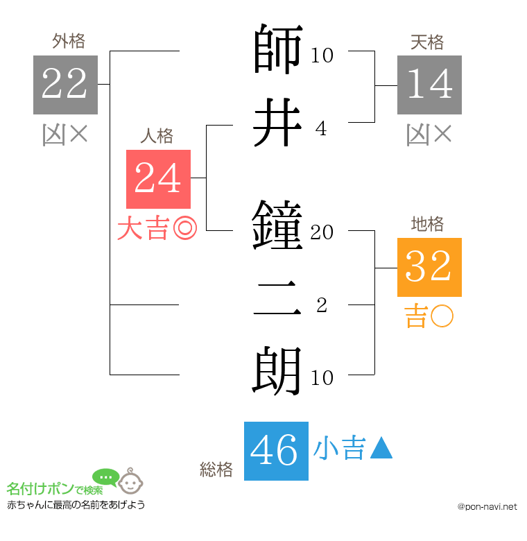師井 鐘二朗さんの姓名判断結果