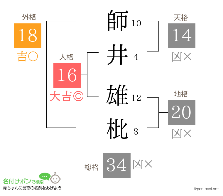 師井 雄枇さんの姓名判断結果
