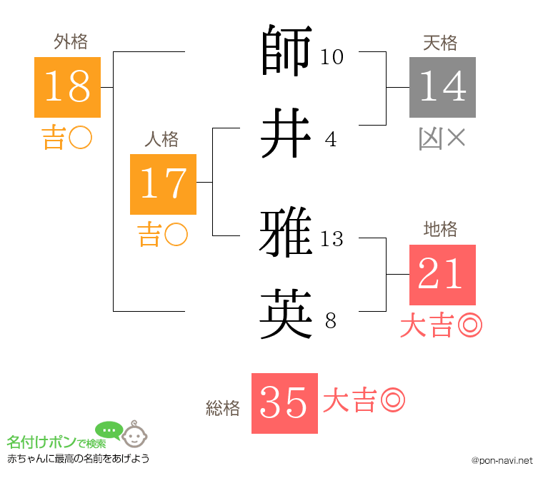 師井 雅英さんの姓名判断結果