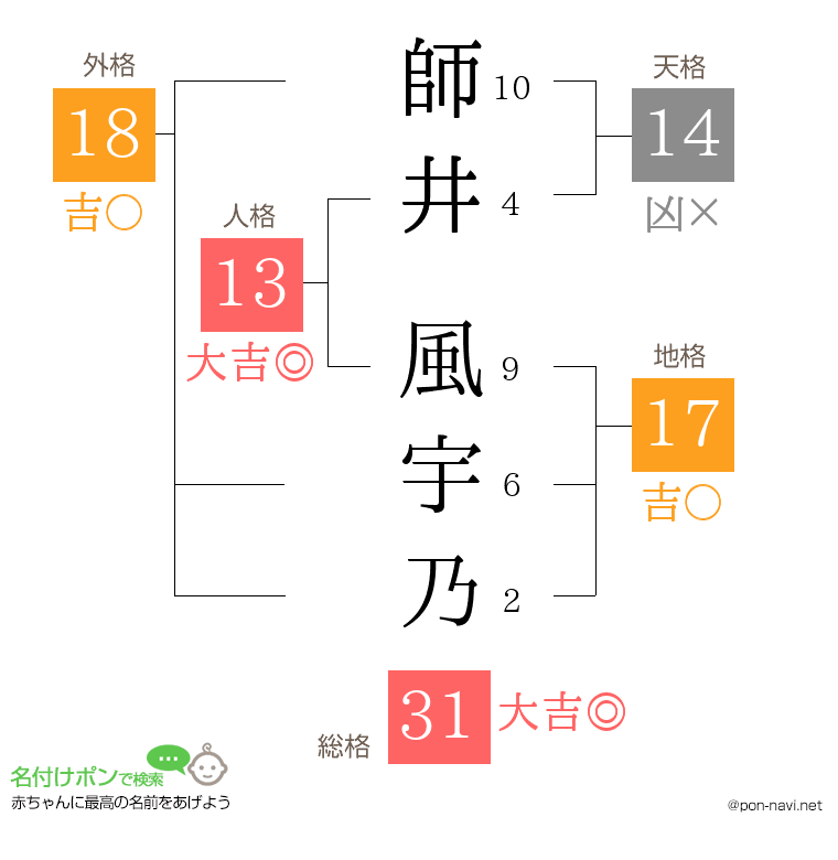 師井 風宇乃さんの姓名判断結果