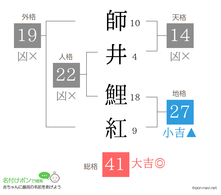 師井 鯉紅さんの姓名判断結果