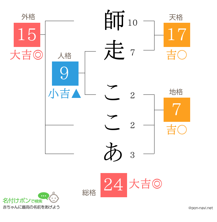 師走 ここあさんの姓名判断結果