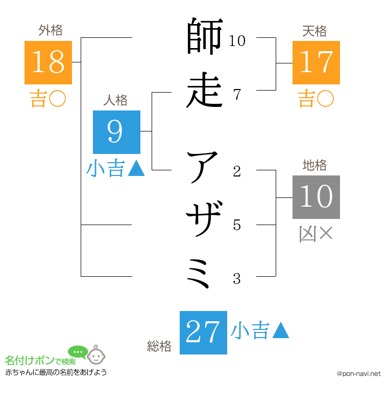 師走 アザミさんの姓名判断結果