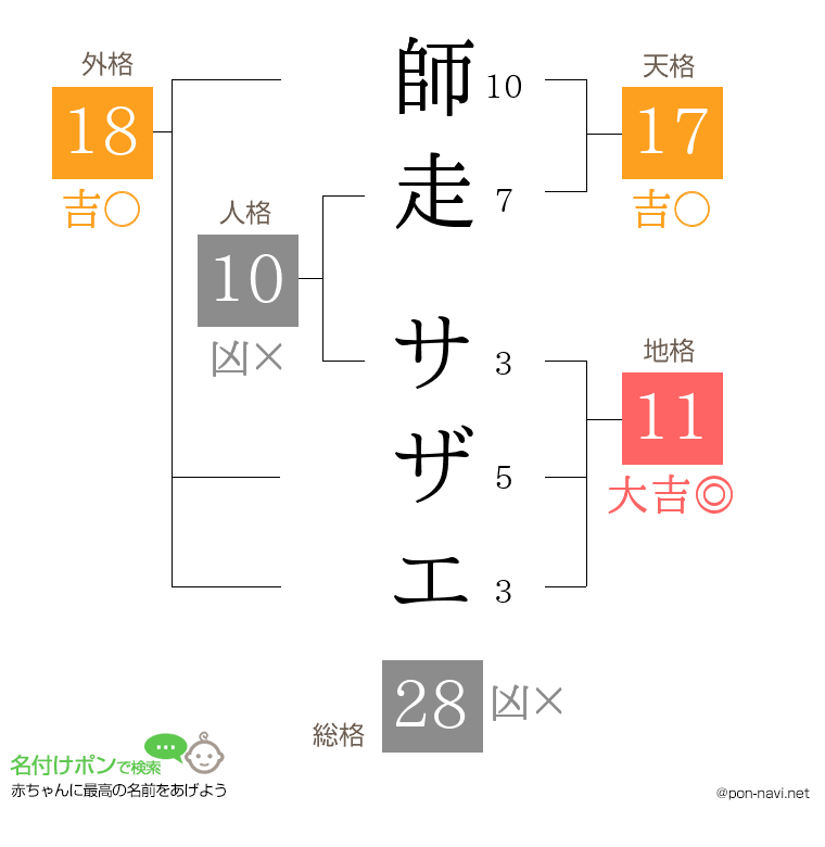 師走 サザエさんの姓名判断結果
