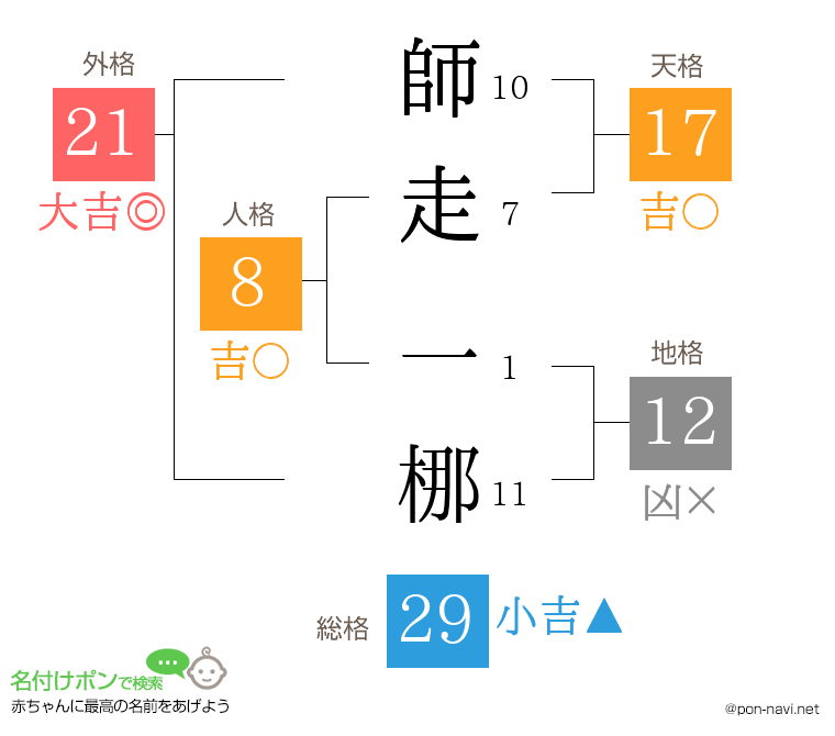 師走 一梛さんの姓名判断結果
