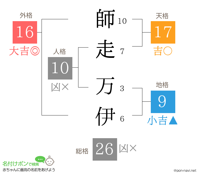 師走 万伊さんの姓名判断結果