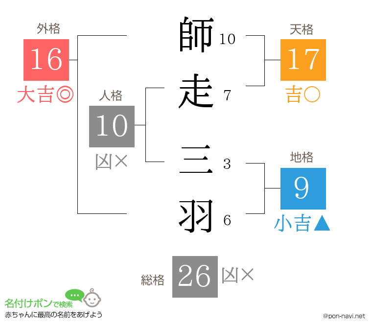 師走 三羽さんの姓名判断結果