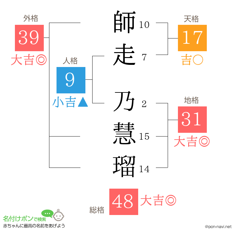 師走 乃慧瑠さんの姓名判断結果