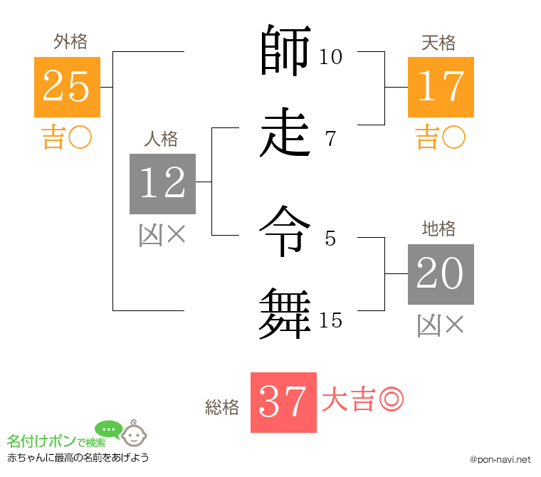 師走 令舞さんの姓名判断結果