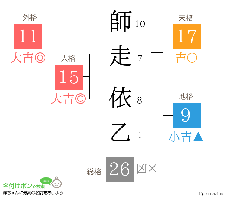 師走 依乙さんの姓名判断結果