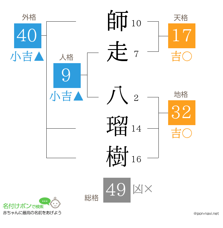 師走 八瑠樹さんの姓名判断結果