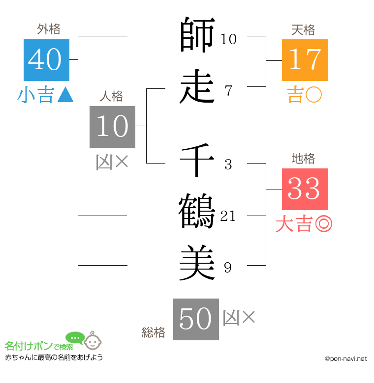 師走 千鶴美さんの姓名判断結果