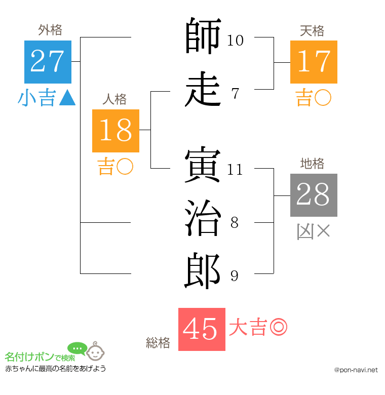 師走 寅治郎さんの姓名判断結果