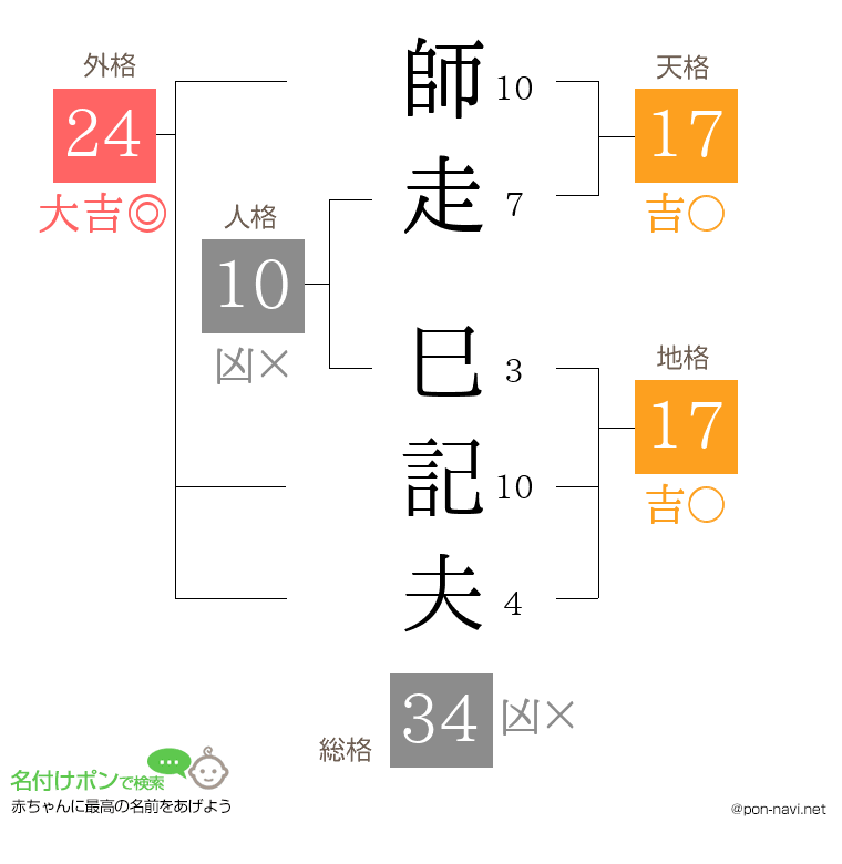 師走 巳記夫さんの姓名判断結果