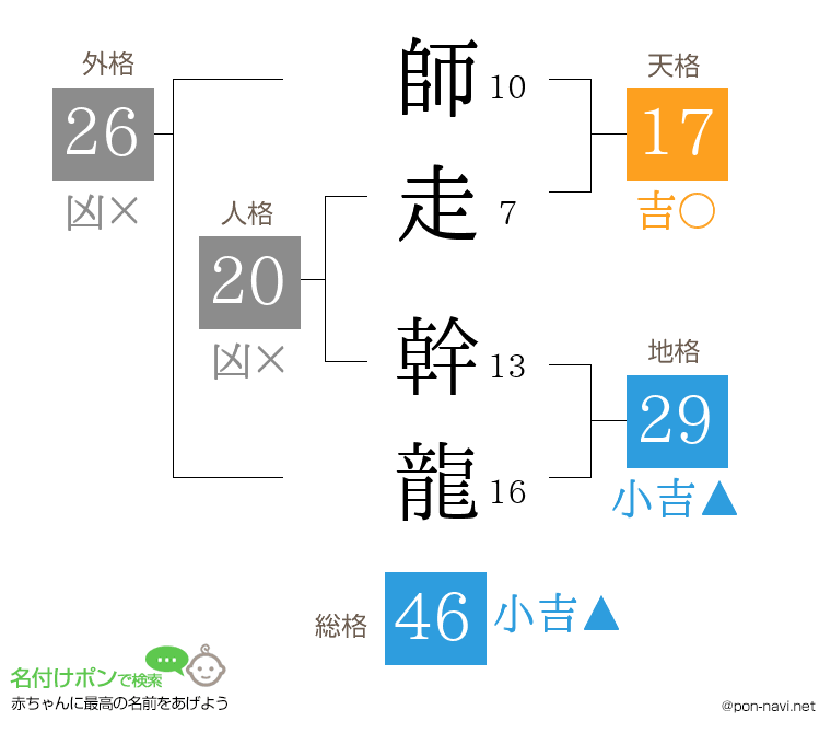 師走 幹龍さんの姓名判断結果