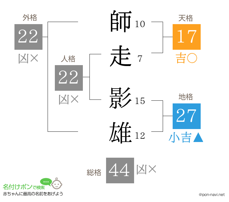 師走 影雄さんの姓名判断結果