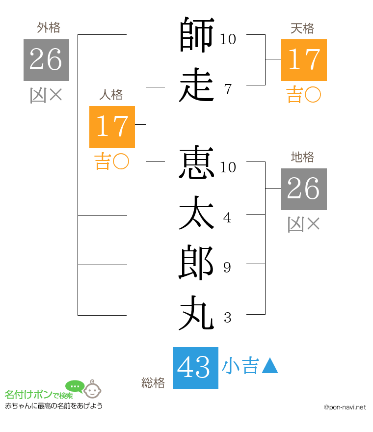 師走 恵太郎丸さんの姓名判断結果