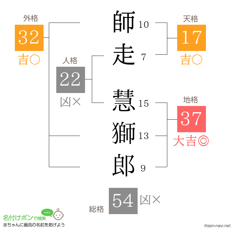 師走 慧獅郎さんの姓名判断結果