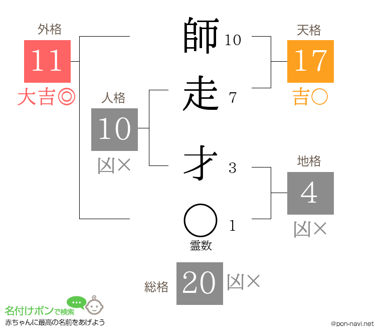 師走 才さんの姓名判断結果
