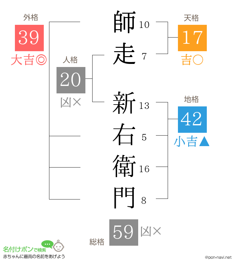 師走 新右衛門さんの姓名判断結果