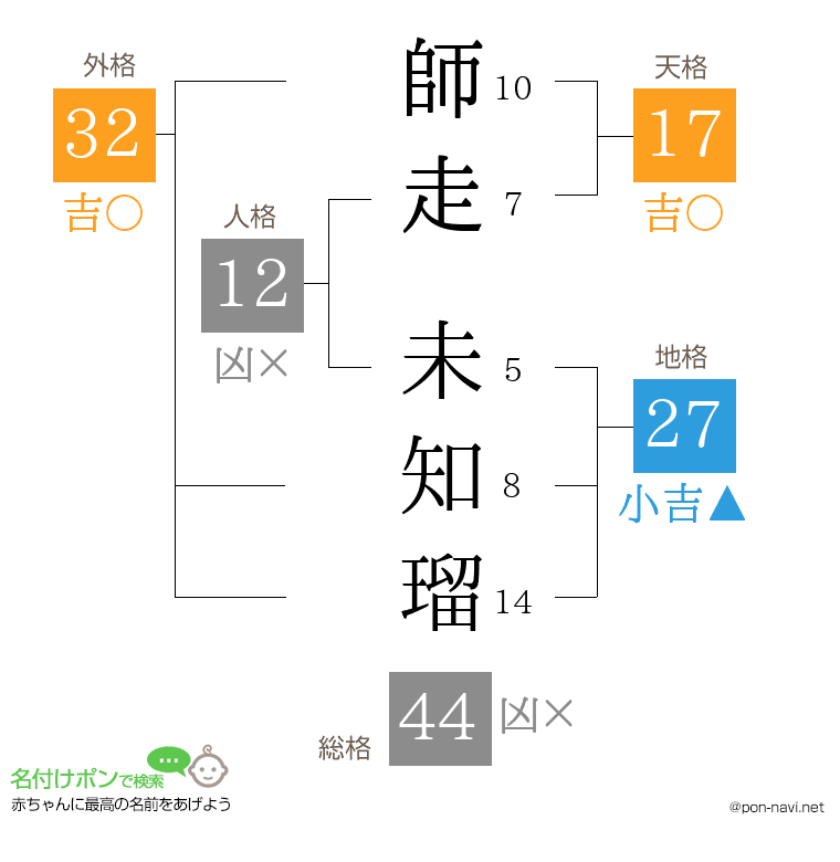 師走 未知瑠さんの姓名判断結果
