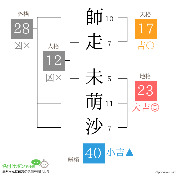 師走 未萌沙さんの姓名判断結果