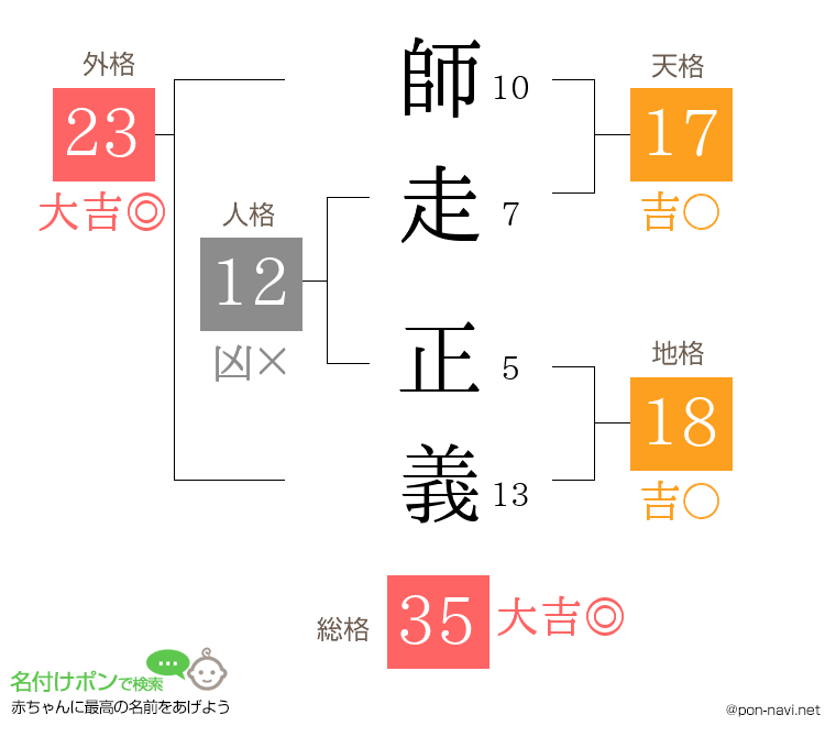 師走 正義さんの姓名判断結果