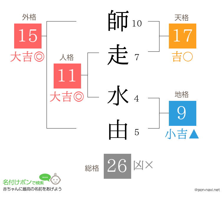 師走 水由さんの姓名判断結果