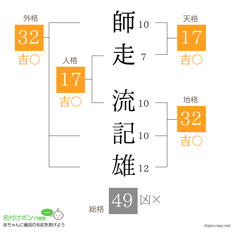 師走 流記雄さんの姓名判断結果