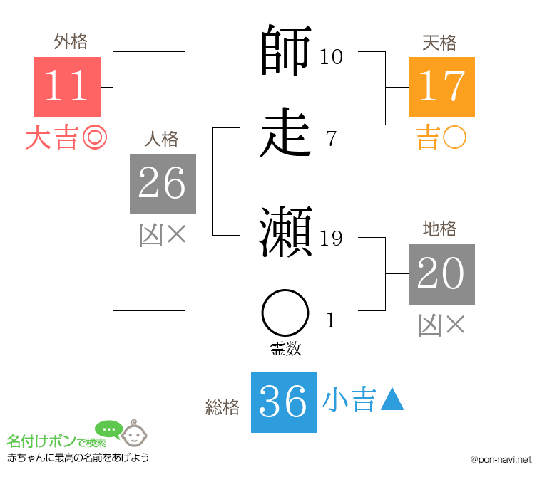師走 瀬さんの姓名判断結果
