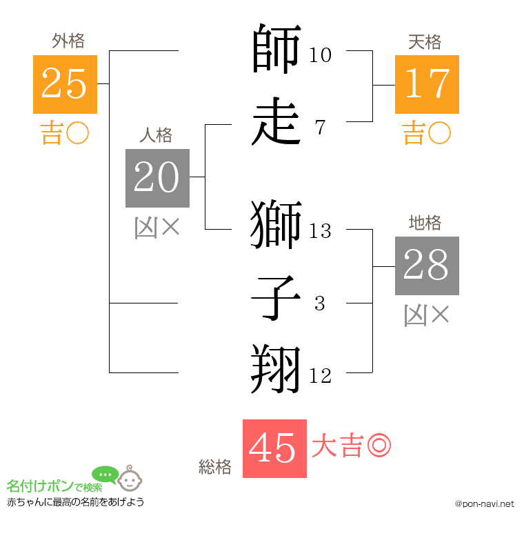 師走 獅子翔さんの姓名判断結果