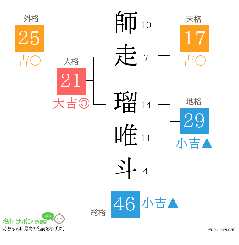 師走 瑠唯斗さんの姓名判断結果