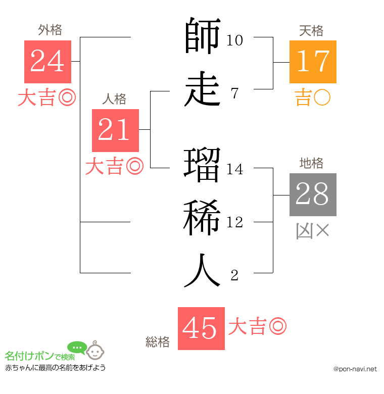 師走 瑠稀人さんの姓名判断結果