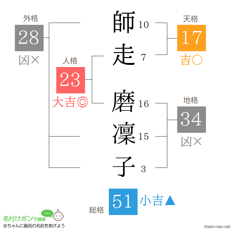 師走 磨凜子さんの姓名判断結果